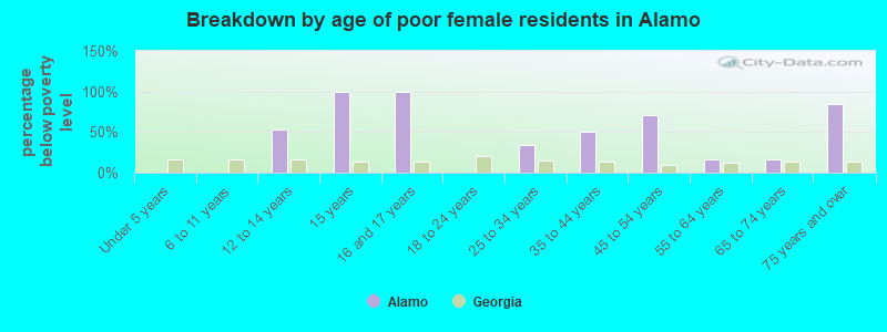 Breakdown by age of poor female residents in Alamo