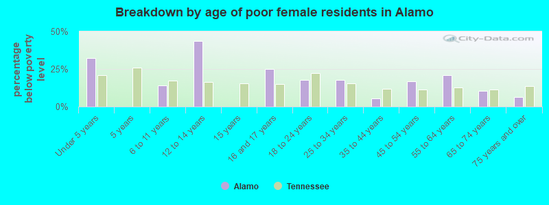 Breakdown by age of poor female residents in Alamo
