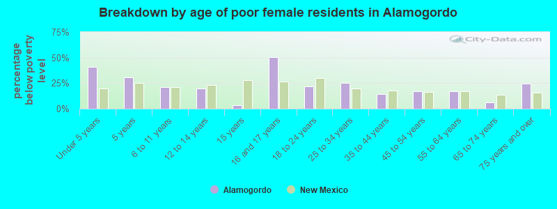 Breakdown by age of poor female residents in Alamogordo