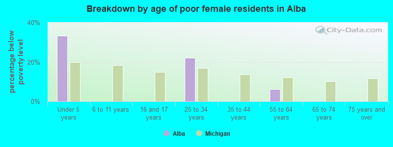 Breakdown by age of poor female residents in Alba