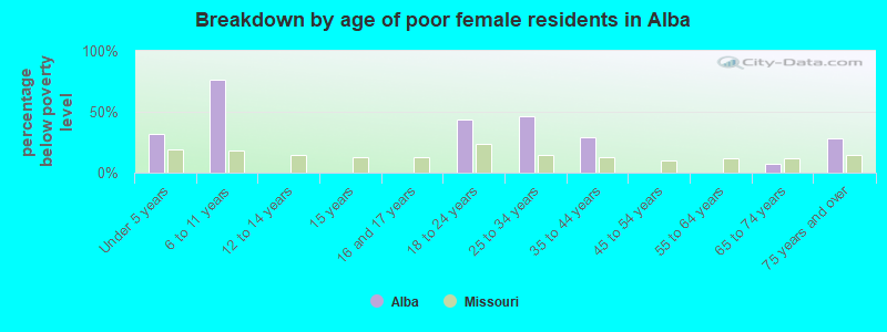Breakdown by age of poor female residents in Alba