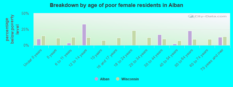 Breakdown by age of poor female residents in Alban