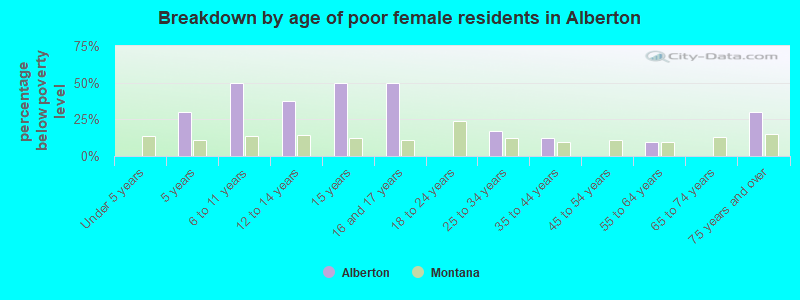 Breakdown by age of poor female residents in Alberton