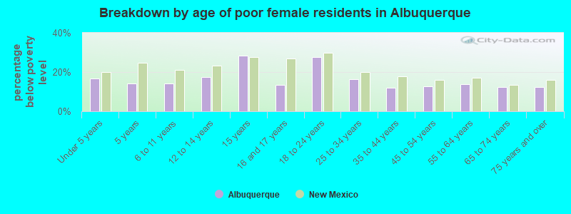 Breakdown by age of poor female residents in Albuquerque
