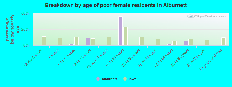 Breakdown by age of poor female residents in Alburnett