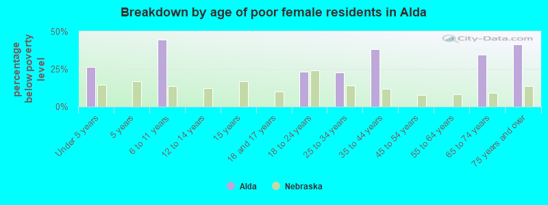 Breakdown by age of poor female residents in Alda