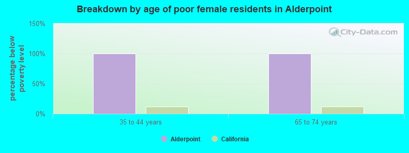 Breakdown by age of poor female residents in Alderpoint