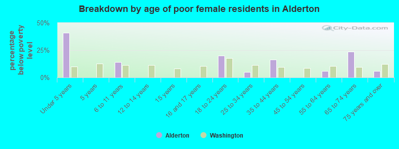 Breakdown by age of poor female residents in Alderton