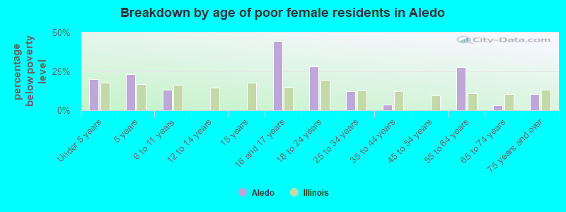 Breakdown by age of poor female residents in Aledo