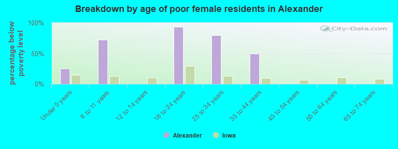 Breakdown by age of poor female residents in Alexander