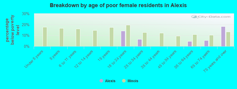 Breakdown by age of poor female residents in Alexis