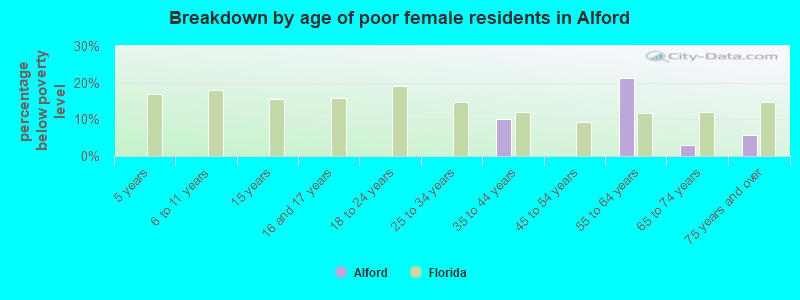 Breakdown by age of poor female residents in Alford