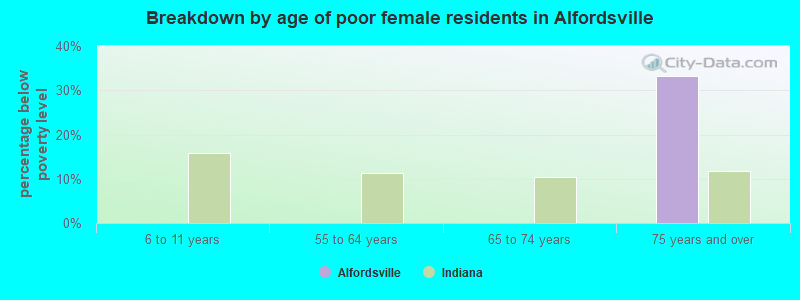 Breakdown by age of poor female residents in Alfordsville