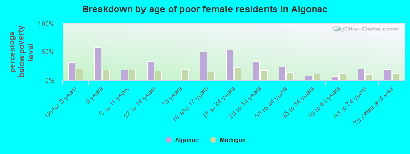 Breakdown by age of poor female residents in Algonac