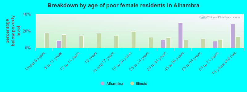 Breakdown by age of poor female residents in Alhambra