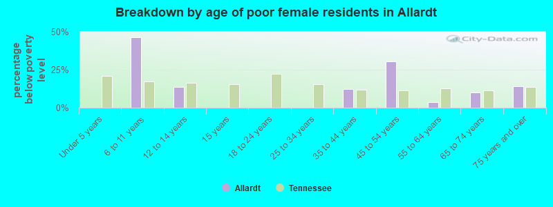 Breakdown by age of poor female residents in Allardt