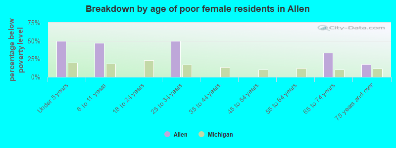 Breakdown by age of poor female residents in Allen