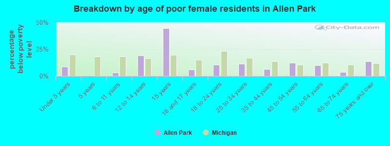 Breakdown by age of poor female residents in Allen Park