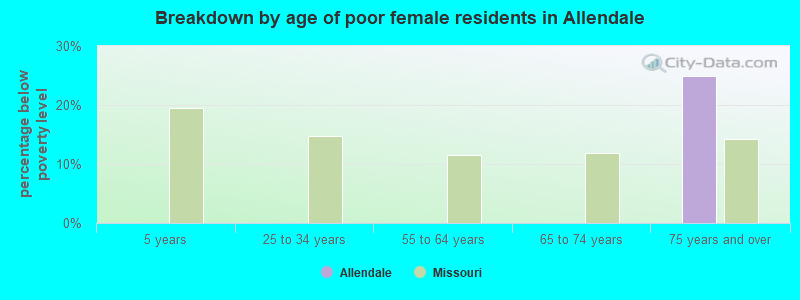 Breakdown by age of poor female residents in Allendale