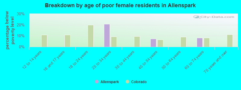 Breakdown by age of poor female residents in Allenspark