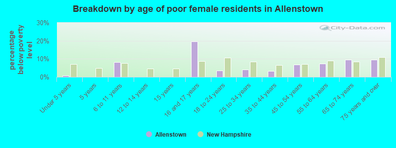 Breakdown by age of poor female residents in Allenstown