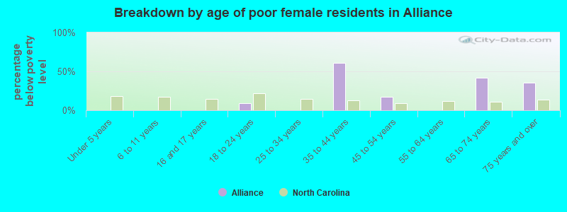 Breakdown by age of poor female residents in Alliance