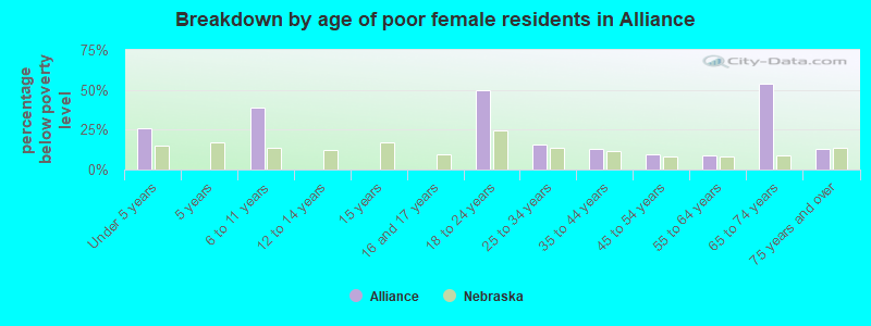 Breakdown by age of poor female residents in Alliance