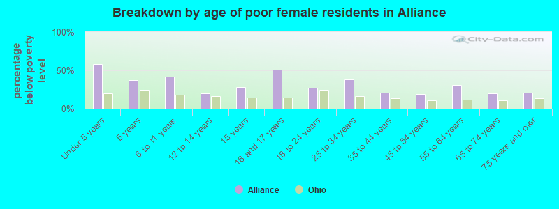 Breakdown by age of poor female residents in Alliance
