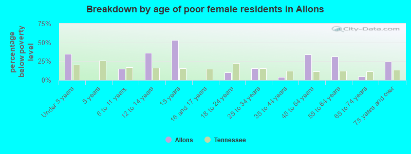 Breakdown by age of poor female residents in Allons
