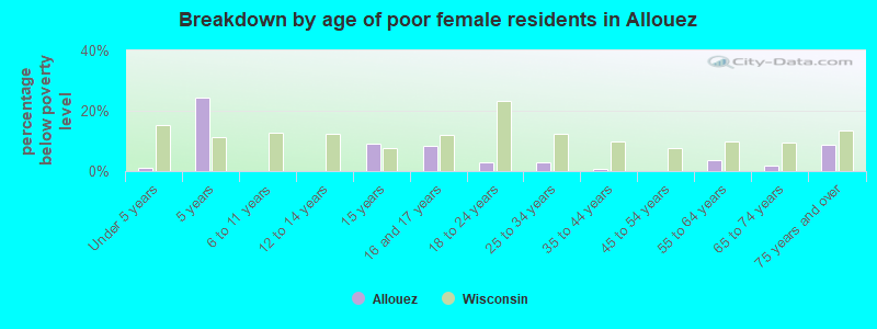 Breakdown by age of poor female residents in Allouez