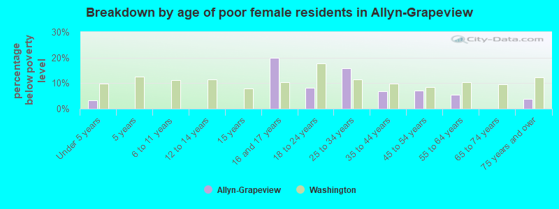 Breakdown by age of poor female residents in Allyn-Grapeview