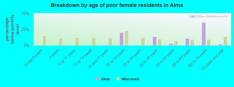 Breakdown by age of poor female residents in Alma