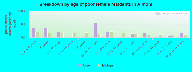 Breakdown by age of poor female residents in Almont