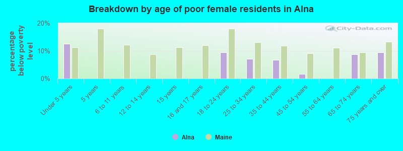 Breakdown by age of poor female residents in Alna