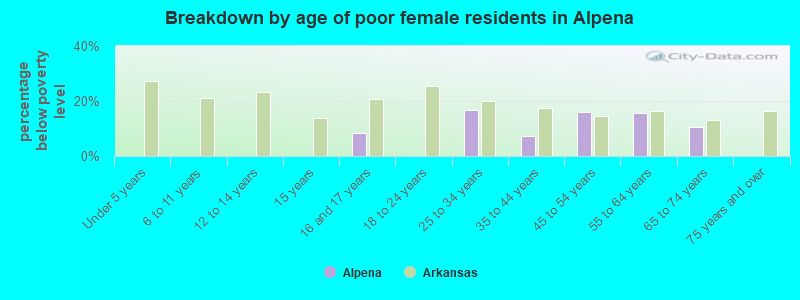 Breakdown by age of poor female residents in Alpena