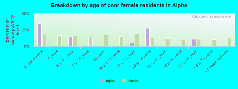 Breakdown by age of poor female residents in Alpha