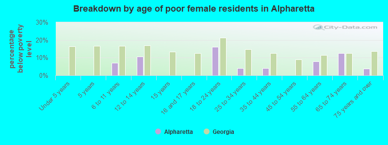 Breakdown by age of poor female residents in Alpharetta