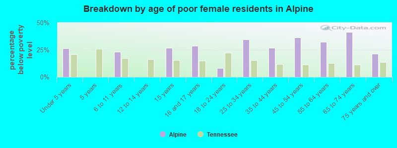 Breakdown by age of poor female residents in Alpine