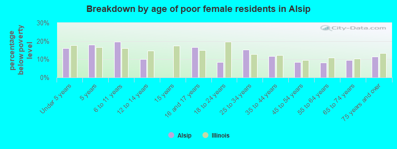 Breakdown by age of poor female residents in Alsip