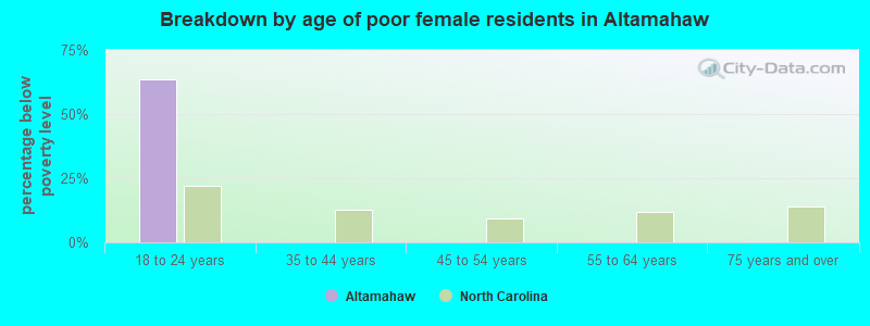 Breakdown by age of poor female residents in Altamahaw