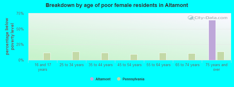 Breakdown by age of poor female residents in Altamont