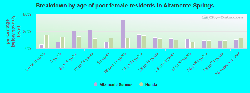 Breakdown by age of poor female residents in Altamonte Springs