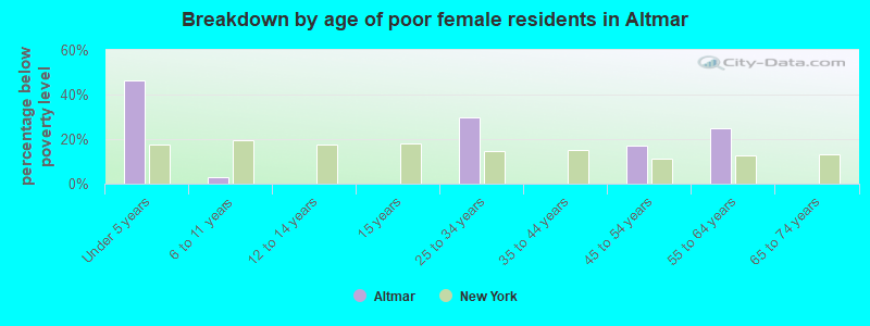 Breakdown by age of poor female residents in Altmar