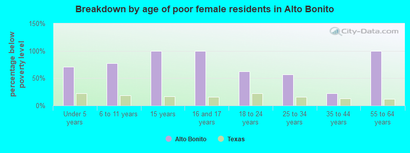 Breakdown by age of poor female residents in Alto Bonito