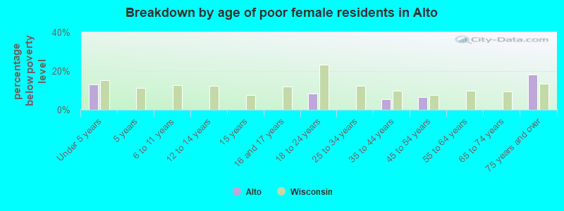 Breakdown by age of poor female residents in Alto