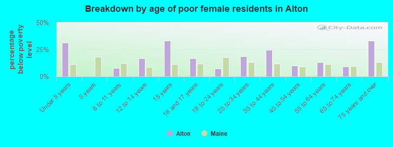 Breakdown by age of poor female residents in Alton