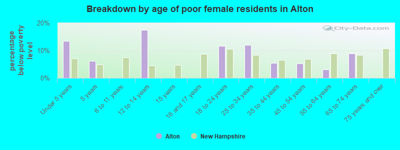 Breakdown by age of poor female residents in Alton