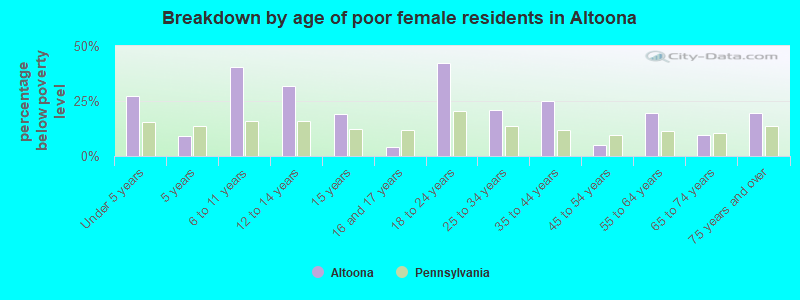 Breakdown by age of poor female residents in Altoona