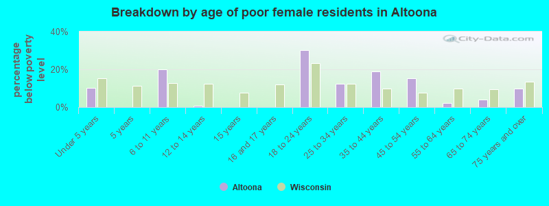 Breakdown by age of poor female residents in Altoona