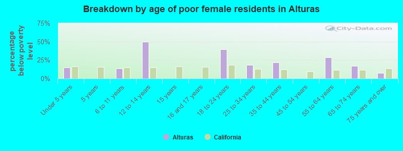 Breakdown by age of poor female residents in Alturas